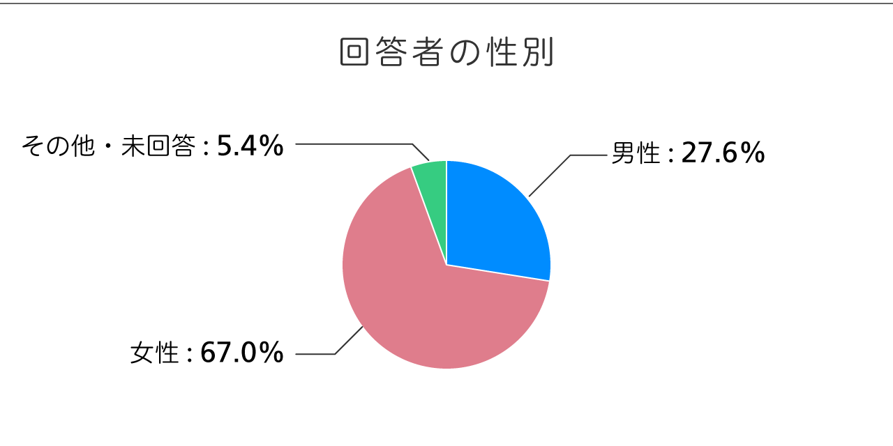 回答者の傾向