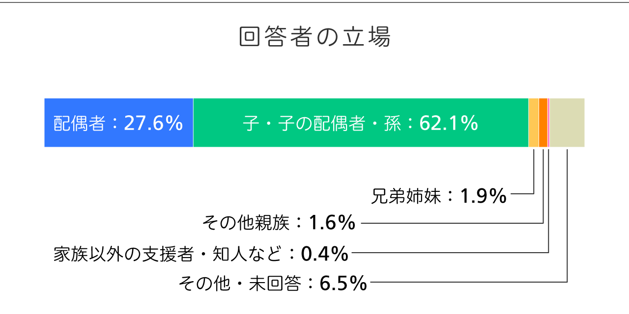 回答者の立場