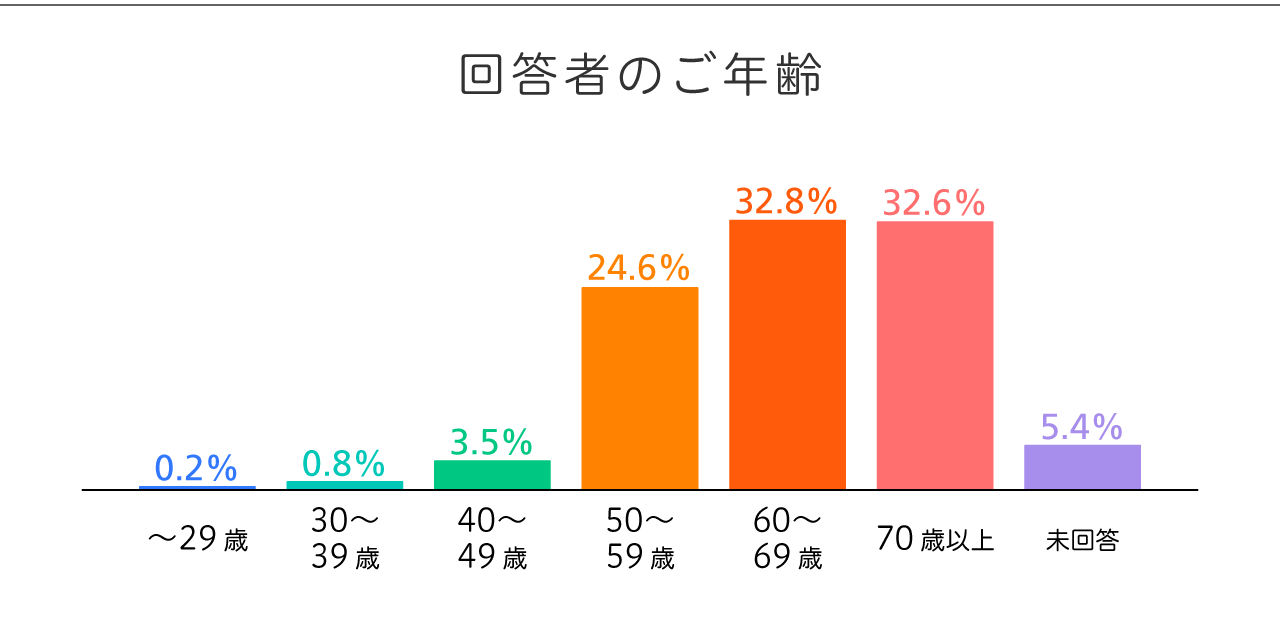 回答者のご年齢