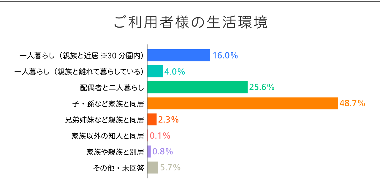 ご利用者様の生活環境