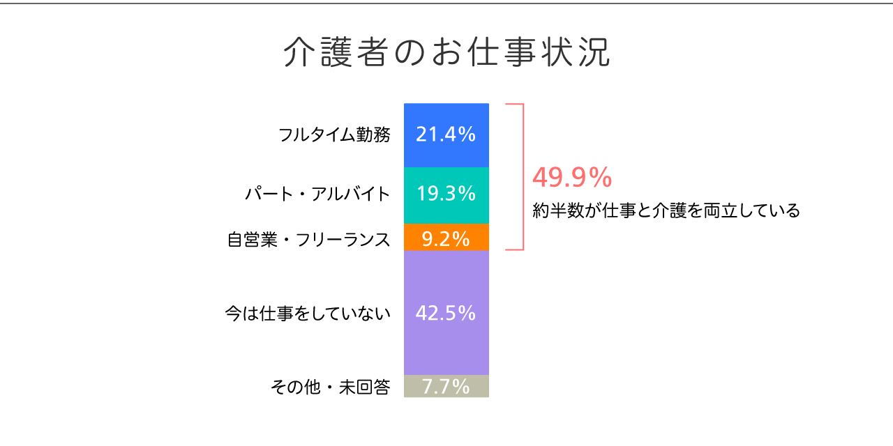 介護者のお仕事状況