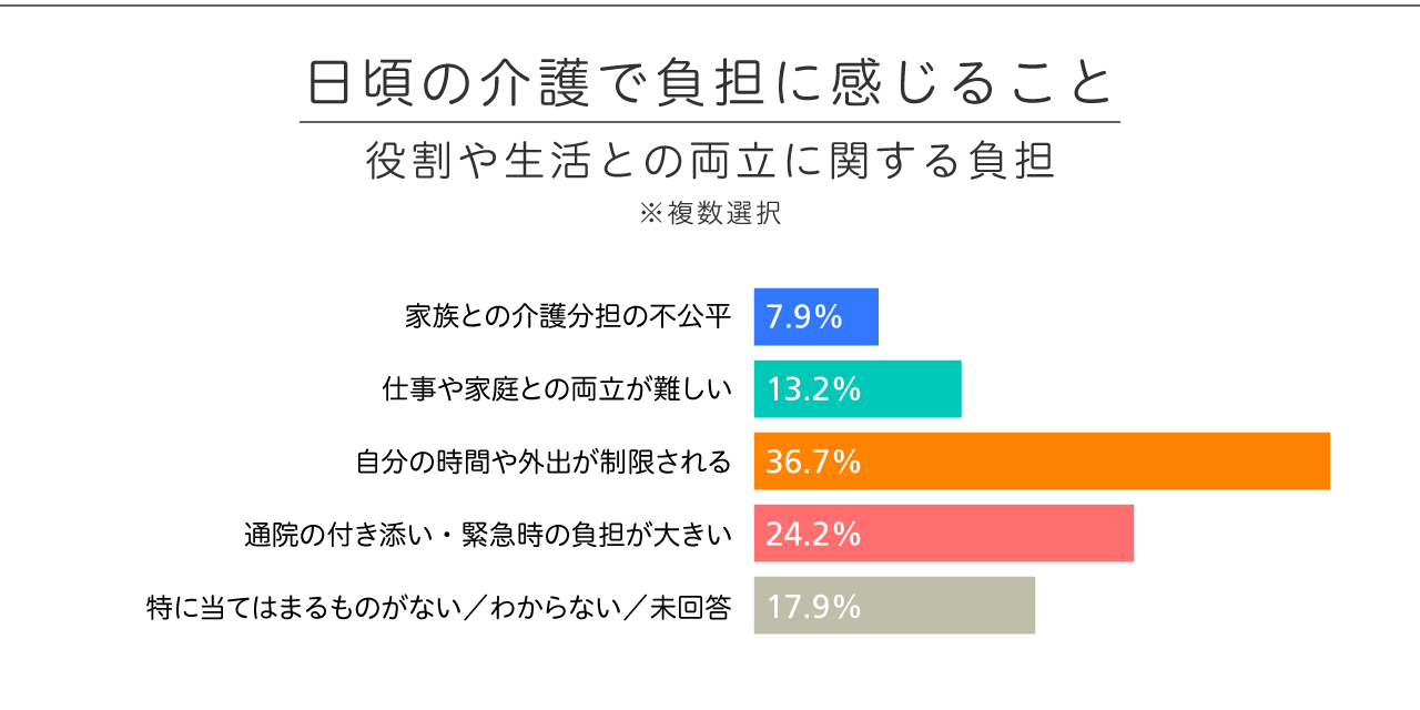 日頃の介護で負担に感じること／役割や生活との両立に関する負担