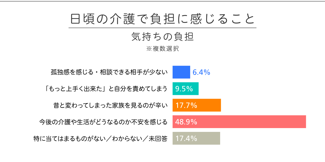 日頃の介護で負担に感じること／気持ちの負担
