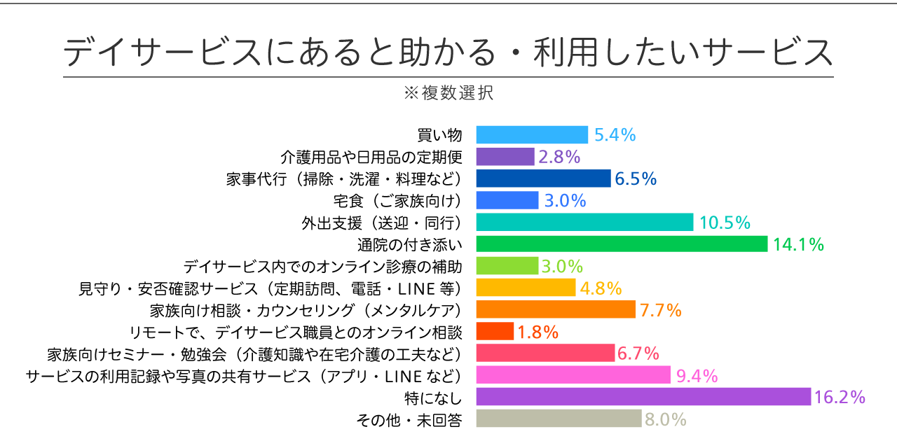 デイサービスにあると助かる・利用したいサービス