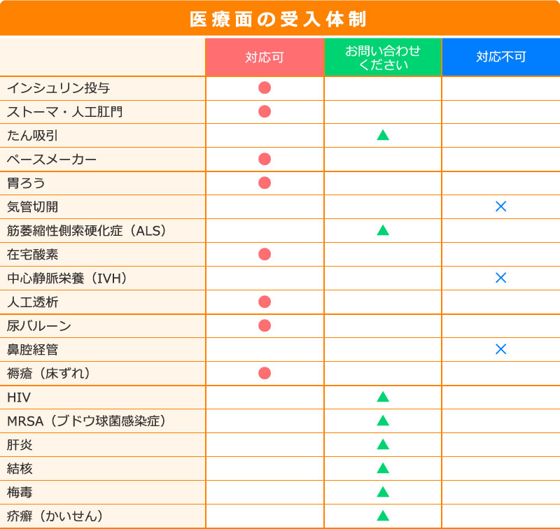 医療面の受入体制