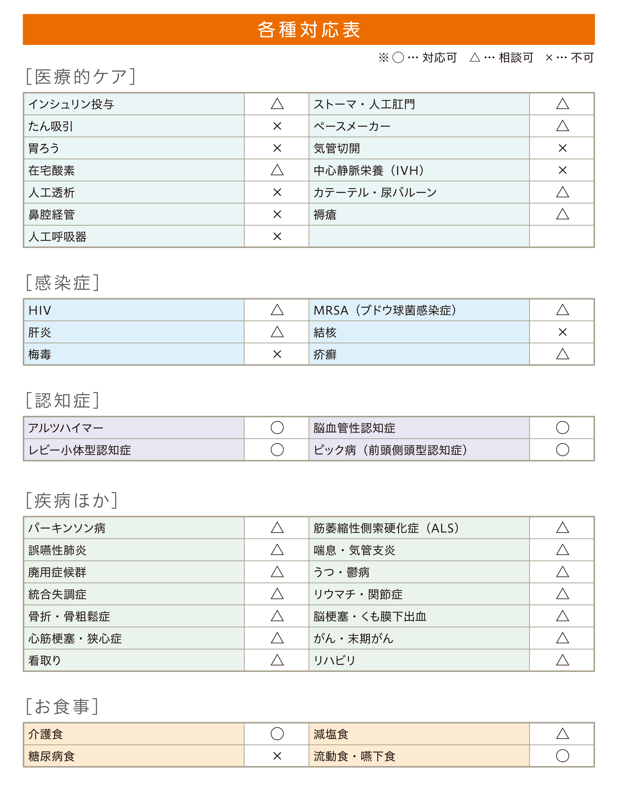 ヒューマンライフケア大野城の宿（小規模多機能型居宅介護） 各種対応表　［医療的ケア］インシュリン投与：△／ストーマ・人工肛門：△／たん吸引：✕／ペースメーカー：△／胃ろう：✕／気管切開：✕／在宅酸素：△／中心静脈栄養（IVH）：✕／人工透析：✕／カテーテル・尿バルーン：△／鼻腔経管：✕／褥瘡：△／人工呼吸器：✕［感染症］HIV：△／MRSA（ブドウ球菌感染症）：△／肝炎：△／結核：✕／梅毒：✕／疥癬：△［認知症］アルツハイマー：◯／脳血管性認知症：◯／レビー小体型認知症：◯／ピック病（前頭側頭型認知症）：◯［疾病ほか］パーキンソン病：△／筋萎縮性側索硬化症（ALS）：△／誤嚥性肺炎：△／喘息・気管支炎：△／廃用症候群：△／うつ・鬱病：△／統合失調症：△／リウマチ・関節症：△／骨折・骨粗鬆症：△／脳梗塞・くも膜下出血：△／心筋梗塞・狭心症：△／がん・末期がん：△／看取り：△／リハビリ：△［お食事］介護食：◯／減塩食：△／糖尿病食：✕／流動食・嚥下食：◯