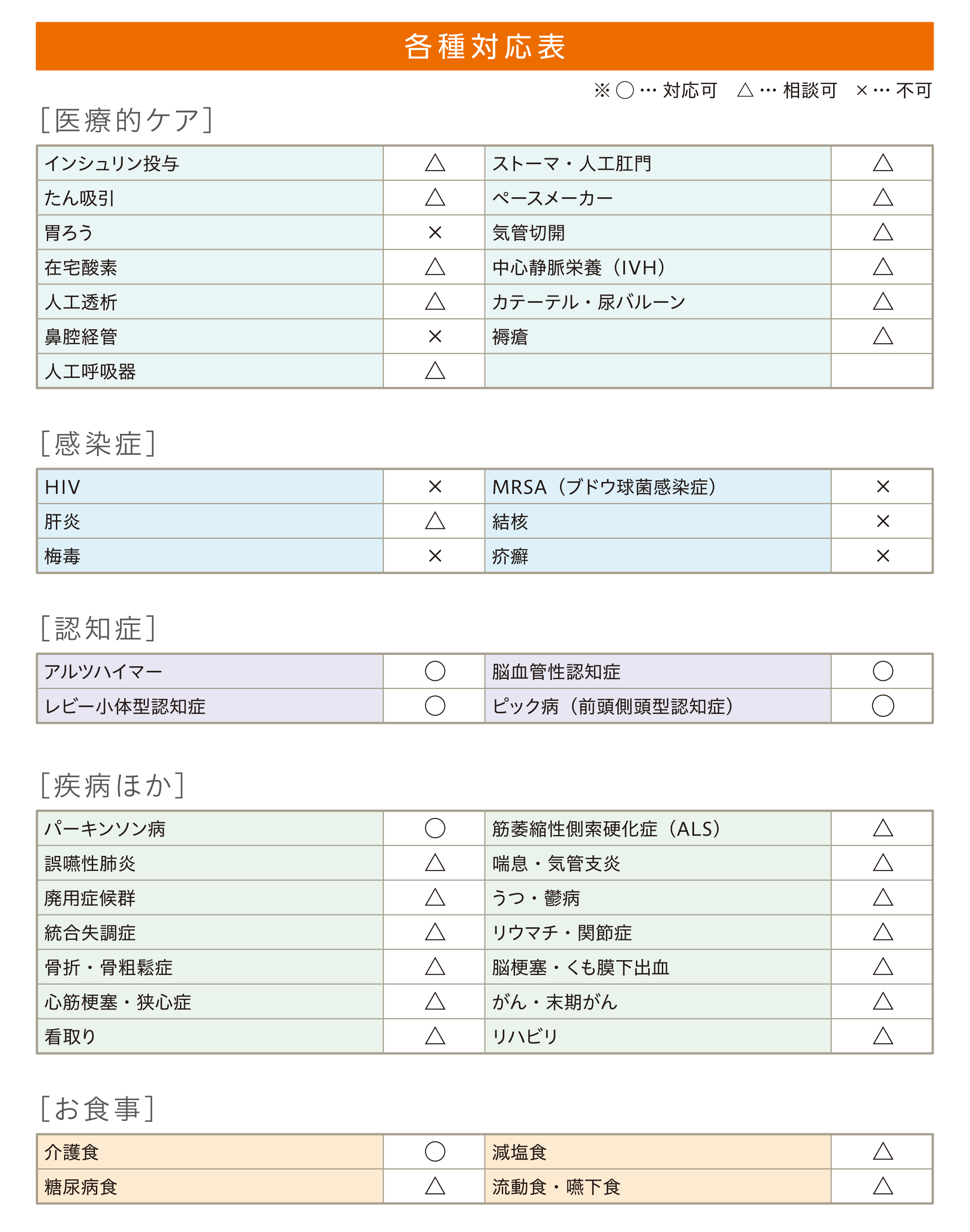 ヒューマンライフケア八王子グループホーム 各種対応表　［医療的ケア］インシュリン投与：△／ストーマ・人工肛門：△／たん吸引：△／ペースメーカー：△／胃ろう：✕／気管切開：△／在宅酸素：△／中心静脈栄養（IVH）：△／人工透析：✕／カテーテル・尿バルーン：△／鼻腔経管：✕／褥瘡：△／人工呼吸器：△［感染症］HIV：✕／MRSA（ブドウ球菌感染症）：✕／肝炎：△／結核：✕／梅毒：✕／疥癬：✕［認知症］アルツハイマー：◯／脳血管性認知症：◯／レビー小体型認知症：◯／ピック病（前頭側頭型認知症）：◯［疾病ほか］パーキンソン病：◯／筋萎縮性側索硬化症（ALS）：△／誤嚥性肺炎：△／喘息・気管支炎：△／廃用症候群：△／うつ・鬱病：△／統合失調症：△／リウマチ・関節症：△／骨折・骨粗鬆症：△／脳梗塞・くも膜下出血：△／心筋梗塞・狭心症：△／がん・末期がん：△／看取り：△／リハビリ：△［お食事］介護食：◯／減塩食：△／糖尿病食：△／流動食・嚥下食：△