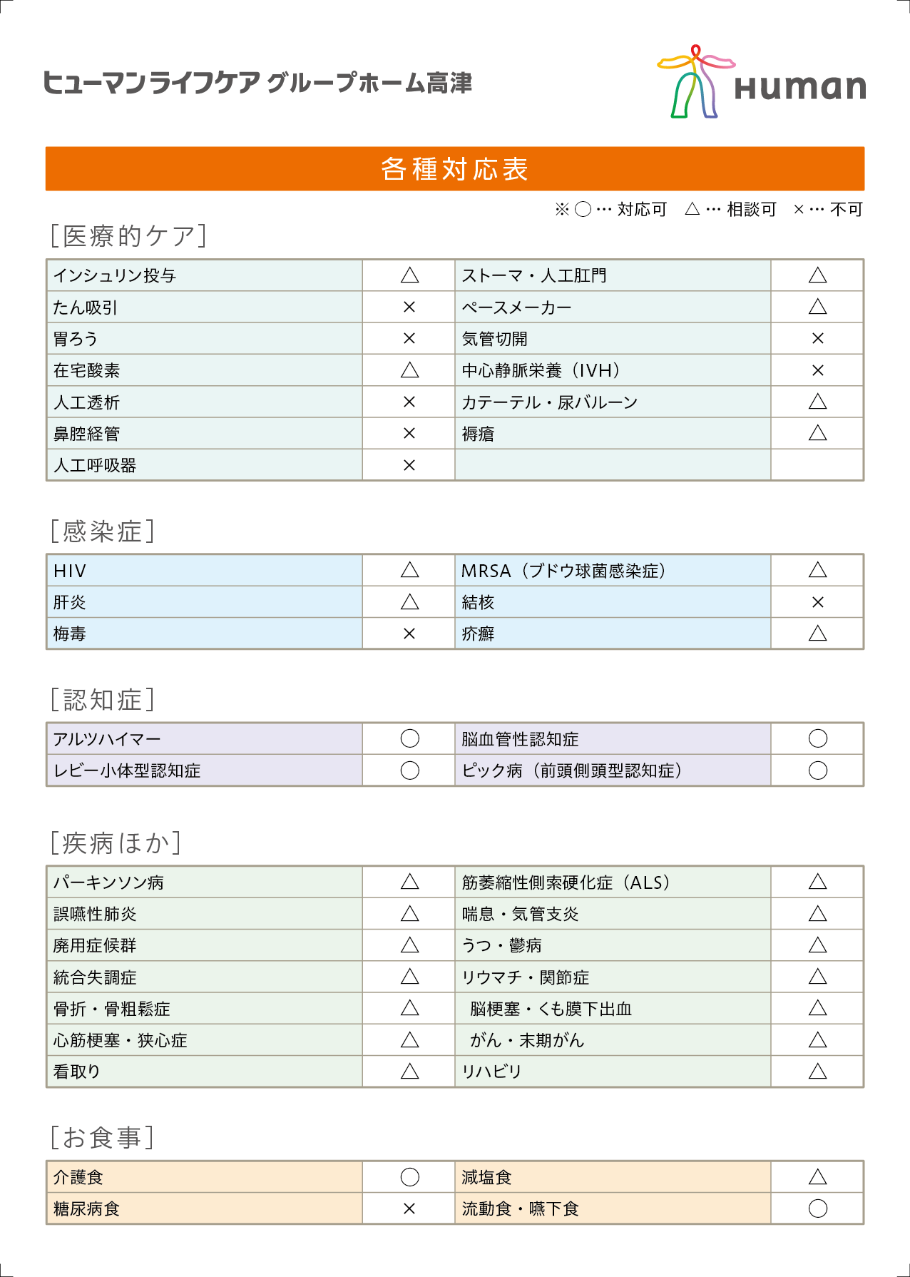 ヒューマンライフケア グループホーム高津 各種対応表　［医療的ケア］インシュリン投与：△／ストーマ・人工肛門：△／たん吸引：✕／ペースメーカー：△／胃ろう：✕／気管切開：✕／在宅酸素：△／中心静脈栄養（IVH）：✕／人工透析：✕／カテーテル・尿バルーン：△／鼻腔経管：✕／褥瘡：△／人工呼吸器：✕［感染症］HIV：△／MRSA（ブドウ球菌感染症）：△／肝炎：△／結核：✕／梅毒：✕／疥癬：△［認知症］アルツハイマー：◯／脳血管性認知症：◯／レビー小体型認知症：◯／ピック病（前頭側頭型認知症）：◯［疾病ほか］パーキンソン病：△／筋萎縮性側索硬化症（ALS）：△／誤嚥性肺炎：△／喘息・気管支炎：△／廃用症候群：△／うつ・鬱病：△／統合失調症：△／リウマチ・関節症：△／骨折・骨粗鬆症：△／脳梗塞・くも膜下出血：△／心筋梗塞・狭心症：△／がん・末期がん：△／看取り：△／リハビリ：△［お食事］介護食：◯／減塩食：△／糖尿病食：✕／流動食・嚥下食：◯