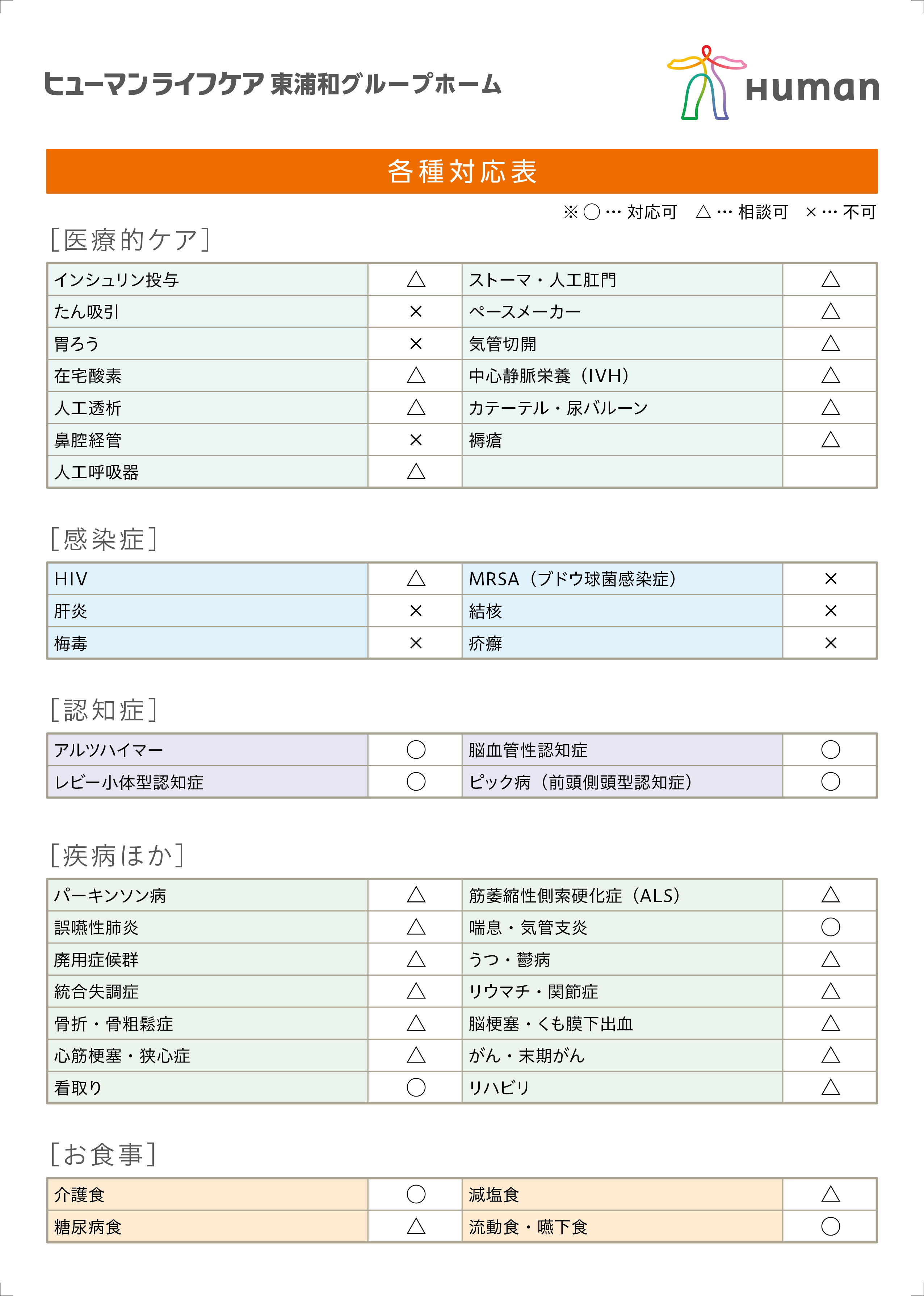 ヒューマンライフケア東浦和グループホーム 各種対応表　［医療的ケア］インシュリン投与：△／ストーマ・人工肛門：△／たん吸引：✗／ペースメーカー：△／胃ろう：✗／気管切開：△／在宅酸素：△／中心静脈栄養（IVH）：△／人工透析：△／カテーテル・尿バルーン：△／鼻腔経管：✗／褥瘡：△／人工呼吸器：△［感染症］HIV：✗／MRSA（ブドウ球菌感染症）：✗／肝炎：△／結核：✗／梅毒：✗／疥癬：✗［認知症］アルツハイマー：◯／脳血管性認知症：◯／レビー小体型認知症：◯／ピック病（前頭側頭型認知症）：◯［疾病ほか］パーキンソン病：○／筋萎縮性側索硬化症（ALS）：△／誤嚥性肺炎：△／喘息・気管支炎：○／廃用症候群：△／うつ・鬱病：△／統合失調症：△／リウマチ・関節症：○／骨折・骨粗鬆症：△／脳梗塞・くも膜下出血：△／心筋梗塞・狭心症：△／がん・末期がん：△／看取り：○／リハビリ：△［お食事］介護食：◯／減塩食：△／糖尿病食：△／流動食・嚥下食：◯