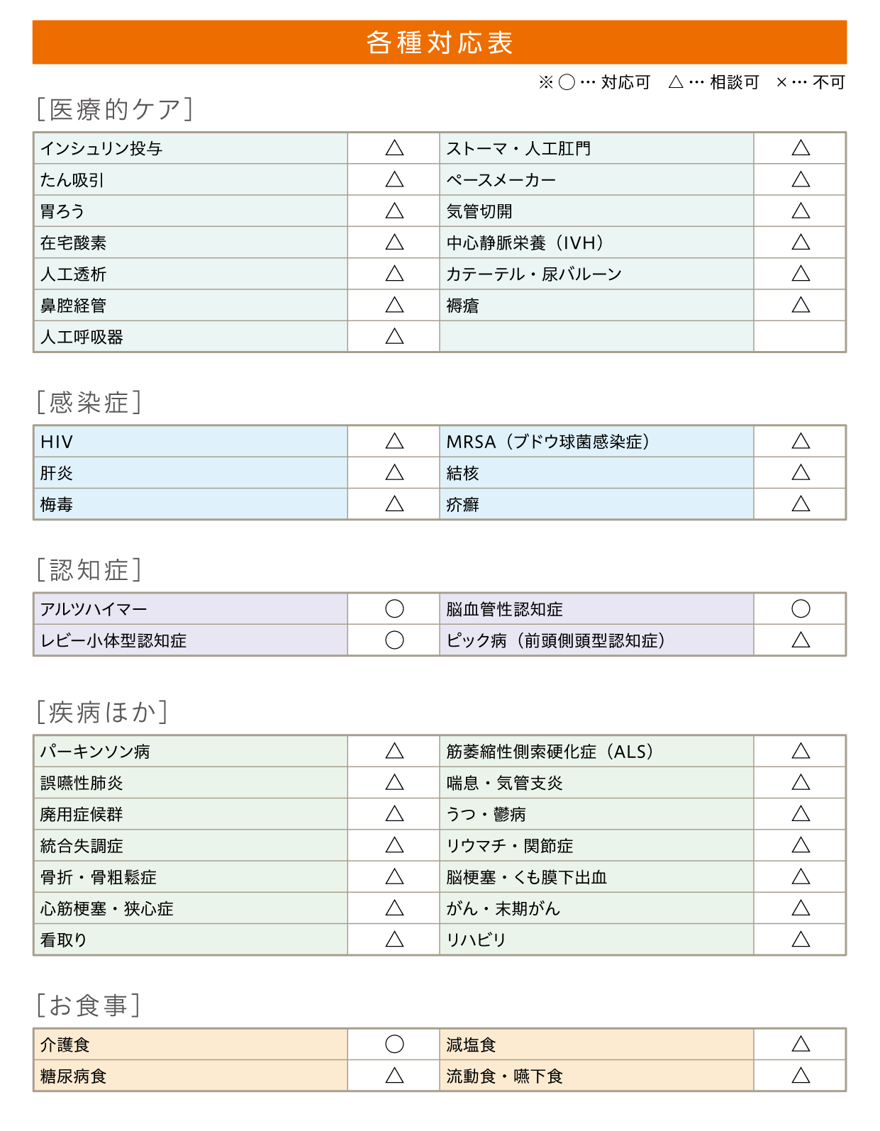 ヒューマンライフケア八王子の宿 各種対応表　［医療的ケア］インシュリン投与：△／ストーマ・人工肛門：△／たん吸引：△／ペースメーカー：△／胃ろう：△／気管切開：△／在宅酸素：△／中心静脈栄養（IVH）：△／人工透析：△／カテーテル・尿バルーン：△／鼻腔経管：△／褥瘡：△／人工呼吸器：△［感染症］HIV：△／MRSA（ブドウ球菌感染症）：△／肝炎：△／結核：△／梅毒：△／疥癬：△［認知症］アルツハイマー：◯／脳血管性認知症：◯／レビー小体型認知症：◯／ピック病（前頭側頭型認知症）：△［疾病ほか］パーキンソン病：△／筋萎縮性側索硬化症（ALS）：△／誤嚥性肺炎：△／喘息・気管支炎：△／廃用症候群：△／うつ・鬱病：△／統合失調症：△／リウマチ・関節症：△／骨折・骨粗鬆症：△／脳梗塞・くも膜下出血：△／心筋梗塞・狭心症：△／がん・末期がん：△／看取り：△／リハビリ：△［お食事］介護食：◯／減塩食：△／糖尿病食：△／流動食・嚥下食：△