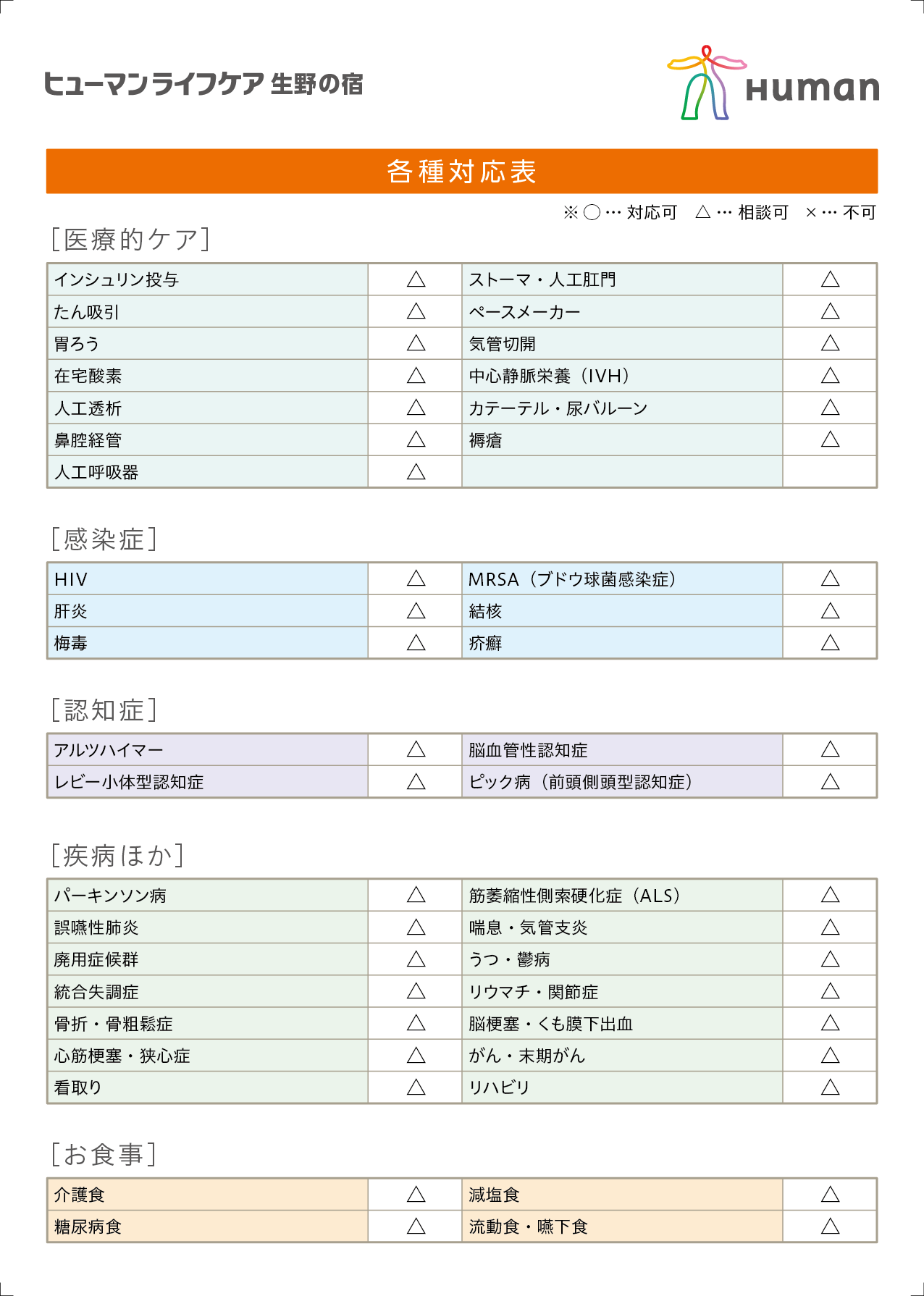 ヒューマンライフケアさいたま今羽グループホーム 各種対応表　［医療的ケア］インシュリン投与：△／ストーマ・人工肛門：△／たん吸引：△／ペースメーカー：△／胃ろう：△／気管切開：△／在宅酸素：△／中心静脈栄養（IVH）：△／人工透析：△／カテーテル・尿バルーン：△／鼻腔経管：✗／褥瘡：△／人工呼吸器：✗［感染症］HIV：✗／MRSA（ブドウ球菌感染症）：△／肝炎：△／結核：△／梅毒：✗／疥癬：✗［認知症］アルツハイマー：◯／脳血管性認知症：◯／レビー小体型認知症：◯／ピック病（前頭側頭型認知症）：△［疾病ほか］パーキンソン病：△／筋萎縮性側索硬化症（ALS）：△／誤嚥性肺炎：△／喘息・気管支炎：△／廃用症候群：△／うつ・鬱病：△／統合失調症：△／リウマチ・関節症：△／骨折・骨粗鬆症：△／脳梗塞・くも膜下出血：△／心筋梗塞・狭心症：△／がん・末期がん：△／看取り：△／リハビリ：△［お食事］介護食：△／減塩食：△／糖尿病食：△／流動食・嚥下食：△